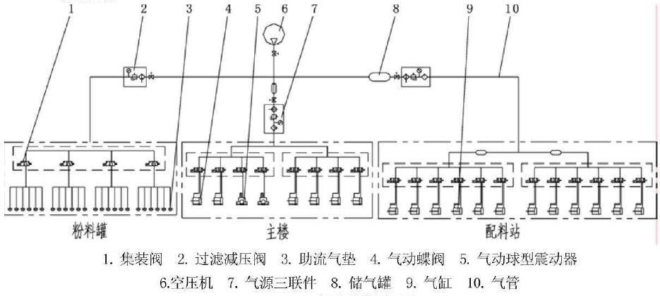 攪拌站供液系統(tǒng)和氣動(dòng)系統(tǒng)